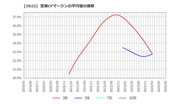 3922 (株)ＰＲ　ＴＩＭＥＳ: 営業CFマージンの平均値の推移