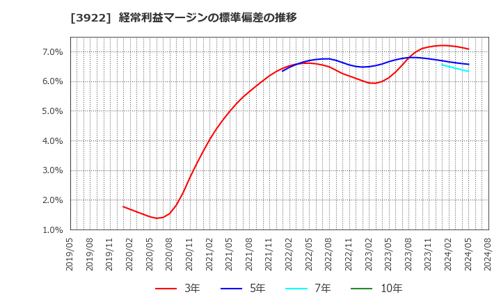 3922 (株)ＰＲ　ＴＩＭＥＳ: 経常利益マージンの標準偏差の推移