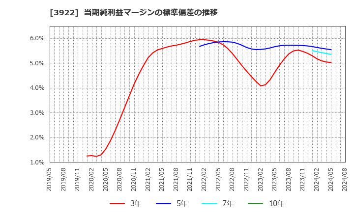 3922 (株)ＰＲ　ＴＩＭＥＳ: 当期純利益マージンの標準偏差の推移