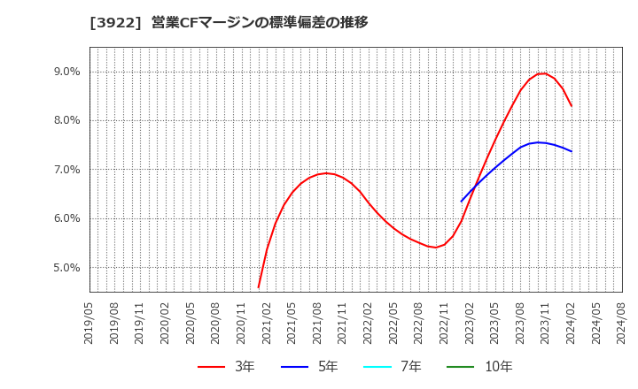 3922 (株)ＰＲ　ＴＩＭＥＳ: 営業CFマージンの標準偏差の推移