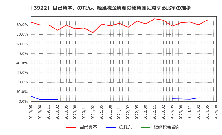 3922 (株)ＰＲ　ＴＩＭＥＳ: 自己資本、のれん、繰延税金資産の総資産に対する比率の推移