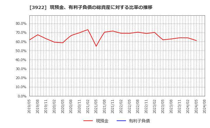 3922 (株)ＰＲ　ＴＩＭＥＳ: 現預金、有利子負債の総資産に対する比率の推移