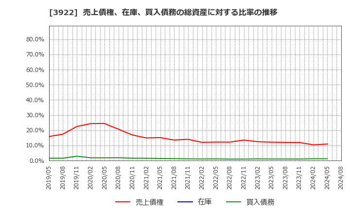 3922 (株)ＰＲ　ＴＩＭＥＳ: 売上債権、在庫、買入債務の総資産に対する比率の推移