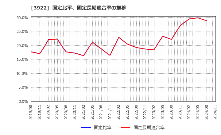 3922 (株)ＰＲ　ＴＩＭＥＳ: 固定比率、固定長期適合率の推移