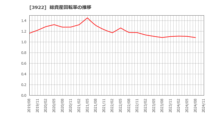 3922 (株)ＰＲ　ＴＩＭＥＳ: 総資産回転率の推移