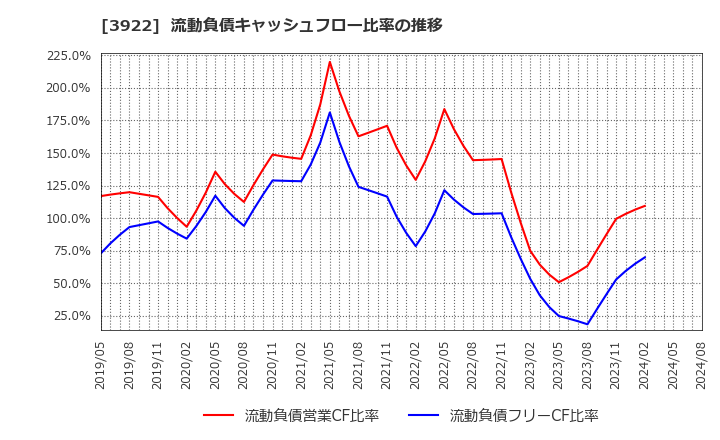 3922 (株)ＰＲ　ＴＩＭＥＳ: 流動負債キャッシュフロー比率の推移