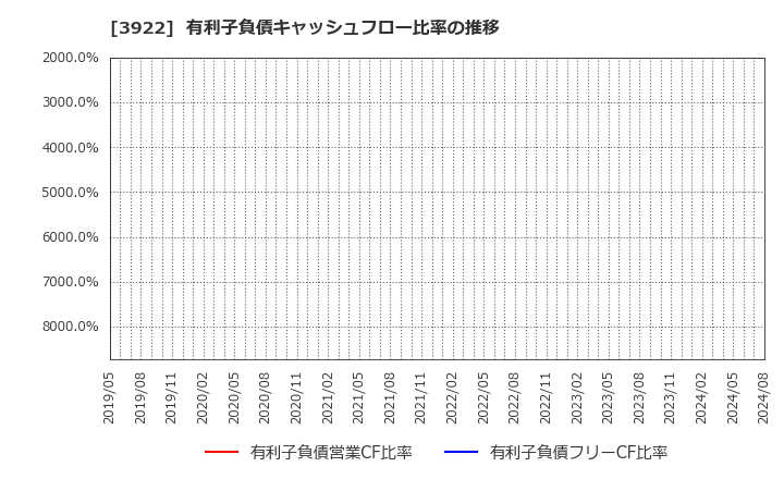 3922 (株)ＰＲ　ＴＩＭＥＳ: 有利子負債キャッシュフロー比率の推移