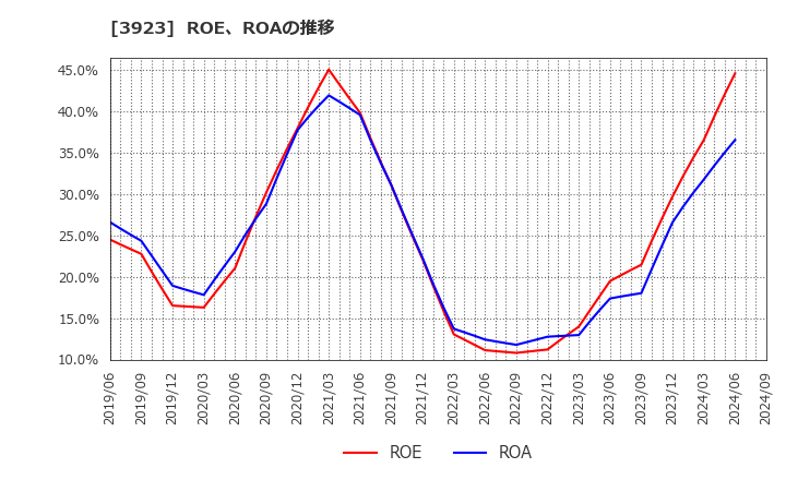 3923 (株)ラクス: ROE、ROAの推移