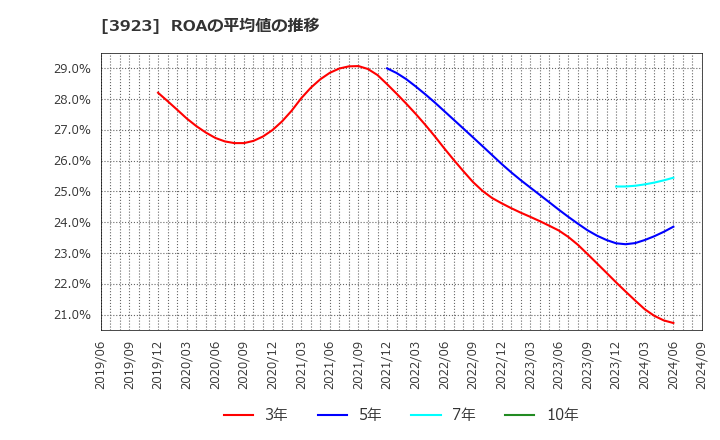 3923 (株)ラクス: ROAの平均値の推移