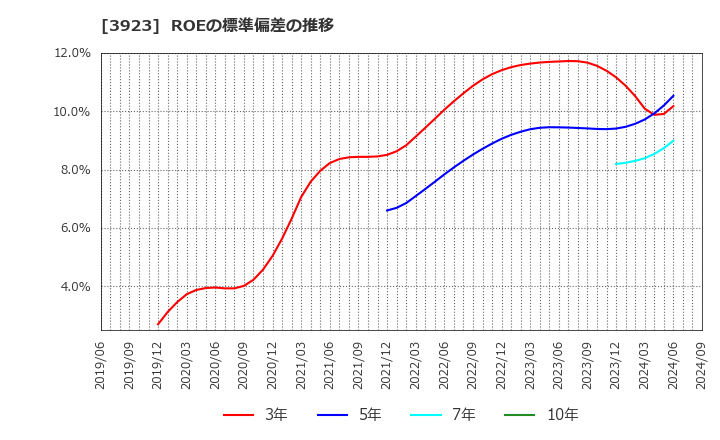 3923 (株)ラクス: ROEの標準偏差の推移