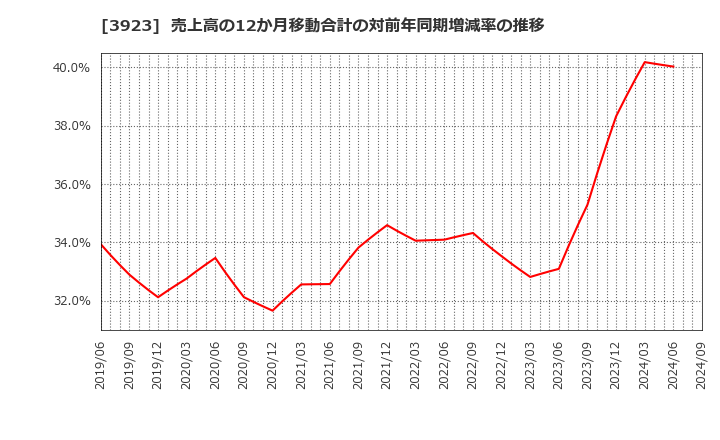 3923 (株)ラクス: 売上高の12か月移動合計の対前年同期増減率の推移