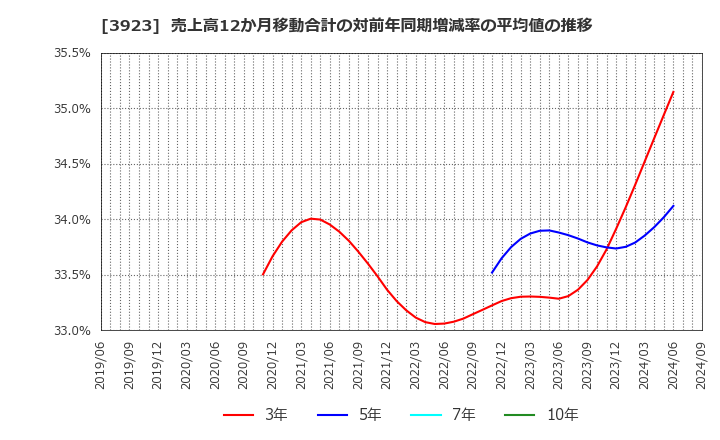 3923 (株)ラクス: 売上高12か月移動合計の対前年同期増減率の平均値の推移