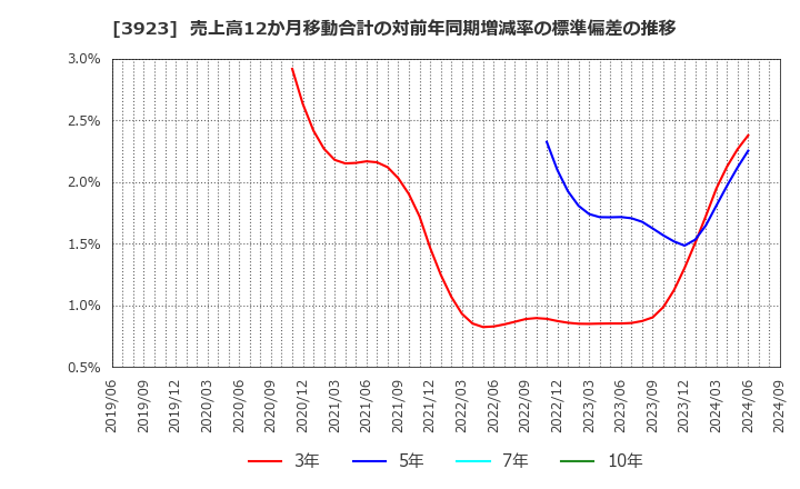 3923 (株)ラクス: 売上高12か月移動合計の対前年同期増減率の標準偏差の推移