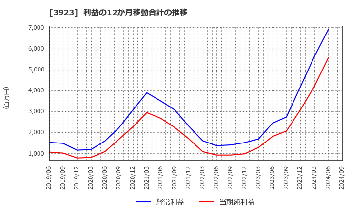 3923 (株)ラクス: 利益の12か月移動合計の推移