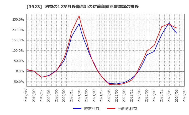 3923 (株)ラクス: 利益の12か月移動合計の対前年同期増減率の推移