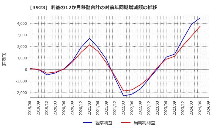 3923 (株)ラクス: 利益の12か月移動合計の対前年同期増減額の推移