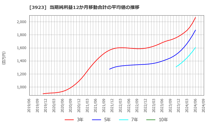 3923 (株)ラクス: 当期純利益12か月移動合計の平均値の推移