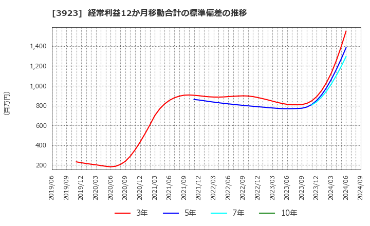 3923 (株)ラクス: 経常利益12か月移動合計の標準偏差の推移