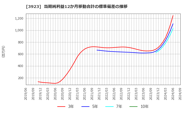 3923 (株)ラクス: 当期純利益12か月移動合計の標準偏差の推移