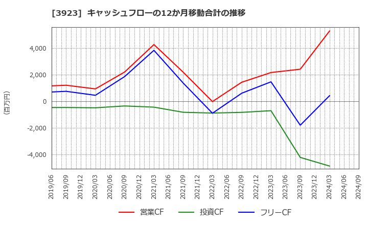 3923 (株)ラクス: キャッシュフローの12か月移動合計の推移