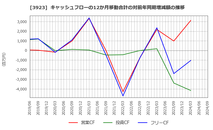 3923 (株)ラクス: キャッシュフローの12か月移動合計の対前年同期増減額の推移