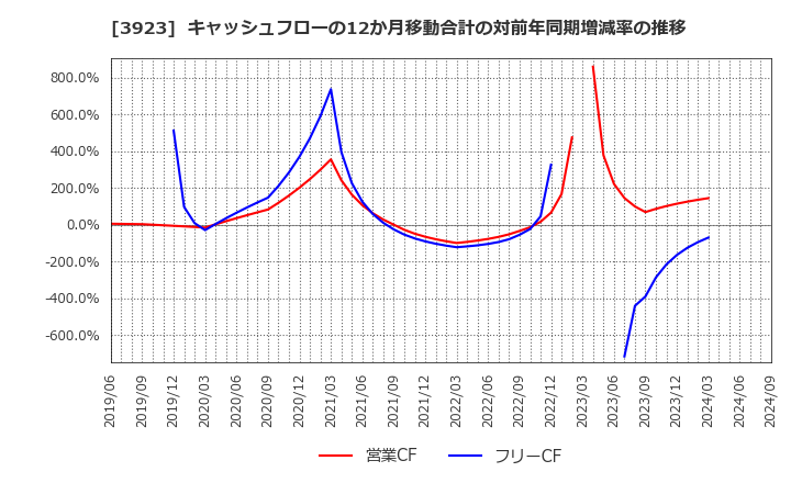 3923 (株)ラクス: キャッシュフローの12か月移動合計の対前年同期増減率の推移