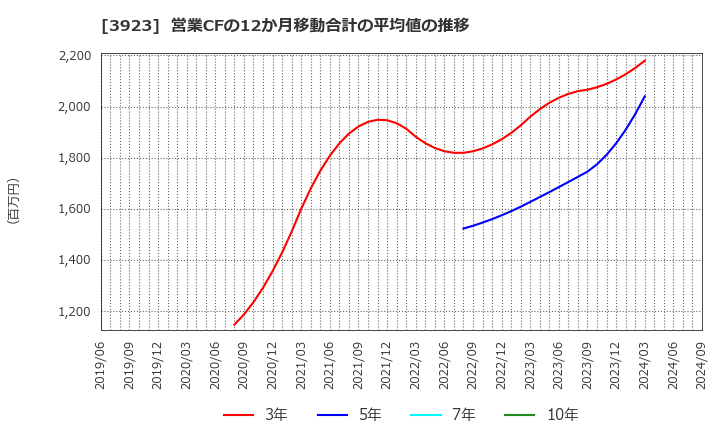 3923 (株)ラクス: 営業CFの12か月移動合計の平均値の推移