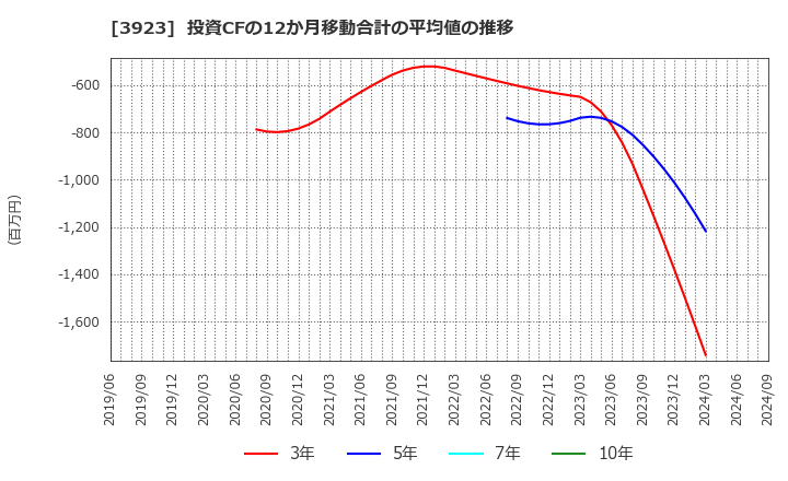 3923 (株)ラクス: 投資CFの12か月移動合計の平均値の推移