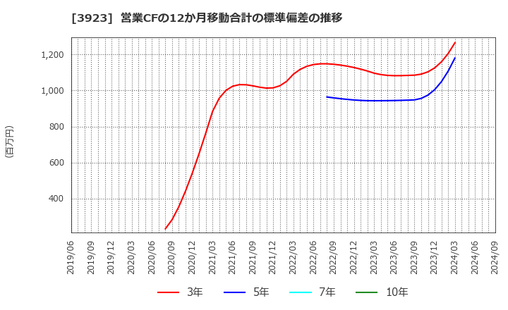 3923 (株)ラクス: 営業CFの12か月移動合計の標準偏差の推移