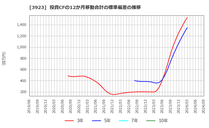 3923 (株)ラクス: 投資CFの12か月移動合計の標準偏差の推移