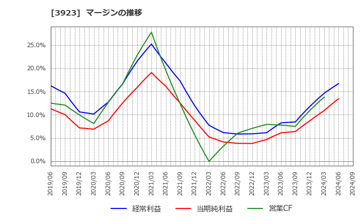 3923 (株)ラクス: マージンの推移