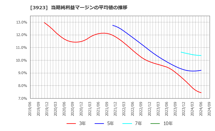 3923 (株)ラクス: 当期純利益マージンの平均値の推移