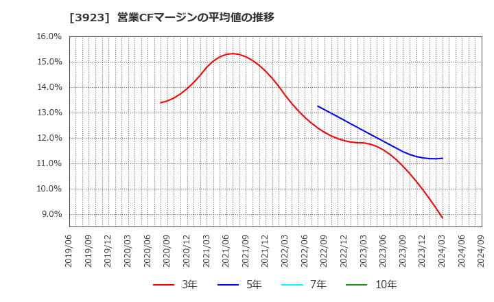 3923 (株)ラクス: 営業CFマージンの平均値の推移