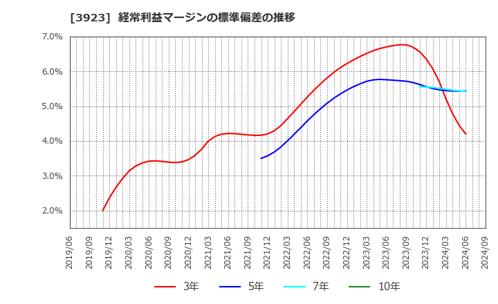 3923 (株)ラクス: 経常利益マージンの標準偏差の推移