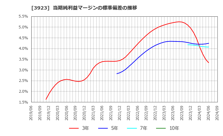 3923 (株)ラクス: 当期純利益マージンの標準偏差の推移