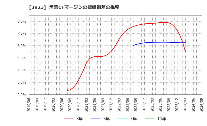 3923 (株)ラクス: 営業CFマージンの標準偏差の推移