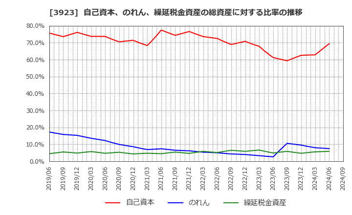 3923 (株)ラクス: 自己資本、のれん、繰延税金資産の総資産に対する比率の推移