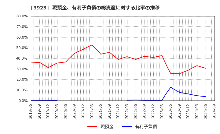 3923 (株)ラクス: 現預金、有利子負債の総資産に対する比率の推移