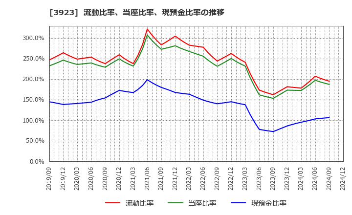 3923 (株)ラクス: 流動比率、当座比率、現預金比率の推移