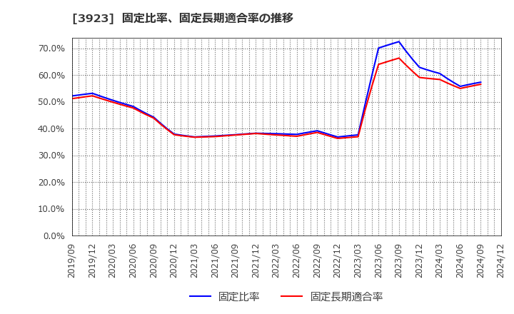 3923 (株)ラクス: 固定比率、固定長期適合率の推移