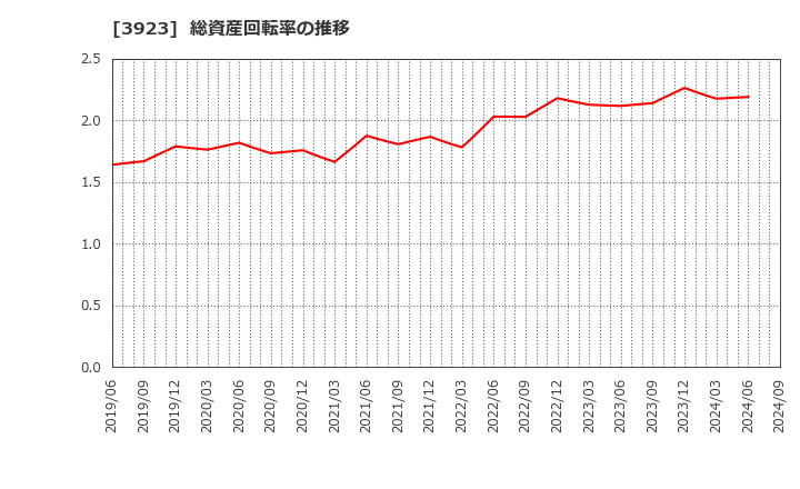 3923 (株)ラクス: 総資産回転率の推移