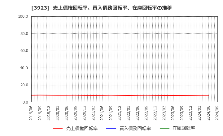 3923 (株)ラクス: 売上債権回転率、買入債務回転率、在庫回転率の推移