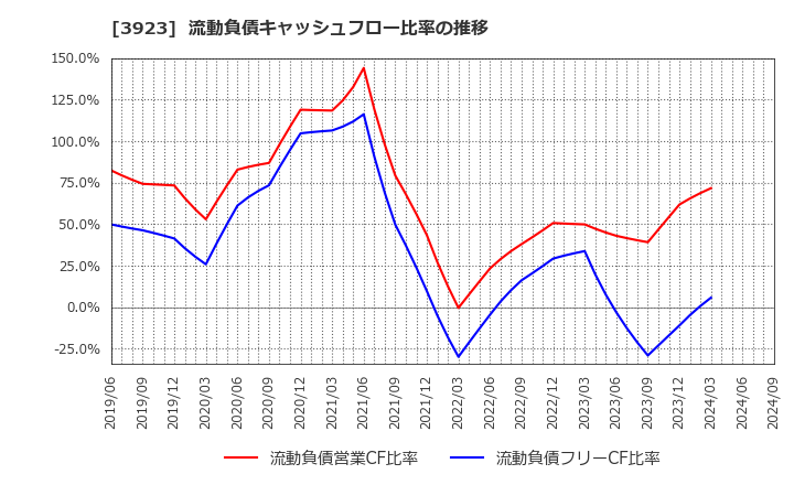 3923 (株)ラクス: 流動負債キャッシュフロー比率の推移