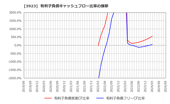 3923 (株)ラクス: 有利子負債キャッシュフロー比率の推移