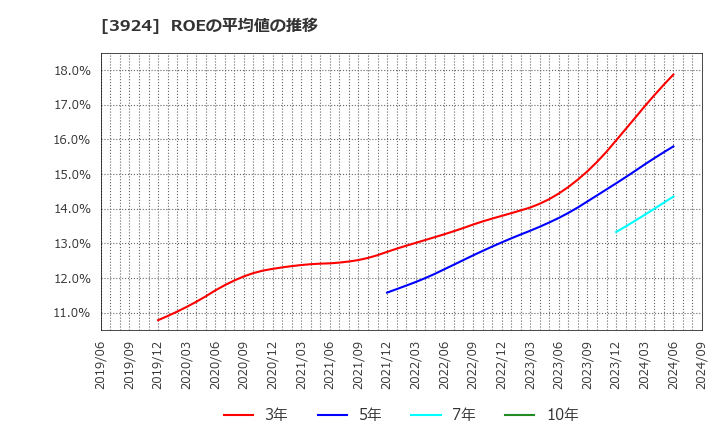 3924 (株)ランドコンピュータ: ROEの平均値の推移