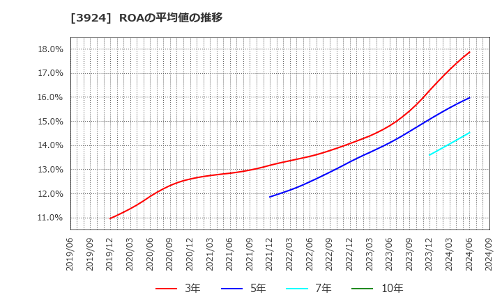 3924 (株)ランドコンピュータ: ROAの平均値の推移