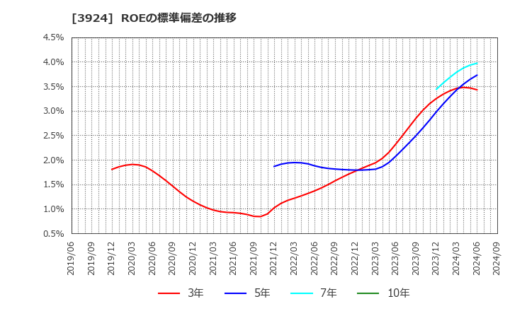 3924 (株)ランドコンピュータ: ROEの標準偏差の推移