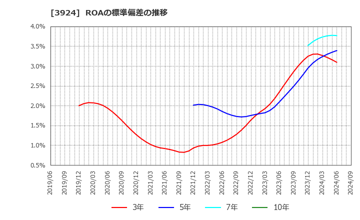 3924 (株)ランドコンピュータ: ROAの標準偏差の推移