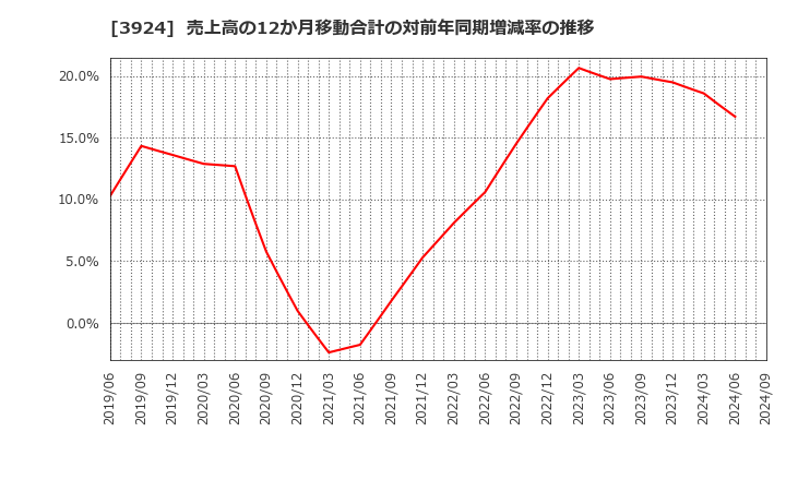 3924 (株)ランドコンピュータ: 売上高の12か月移動合計の対前年同期増減率の推移