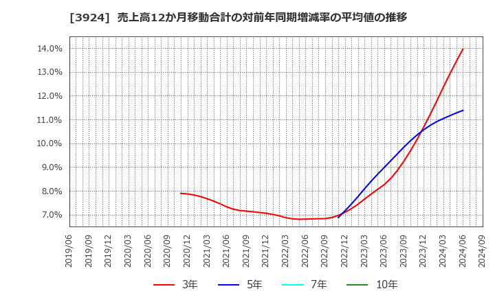 3924 (株)ランドコンピュータ: 売上高12か月移動合計の対前年同期増減率の平均値の推移